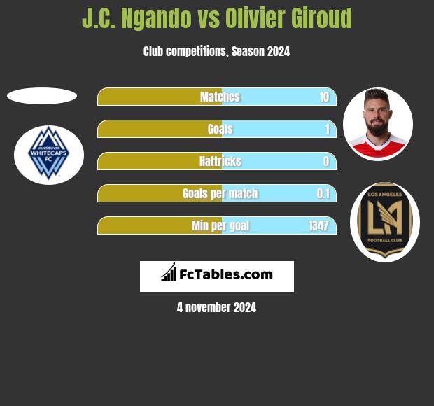 J.C. Ngando vs Olivier Giroud h2h player stats