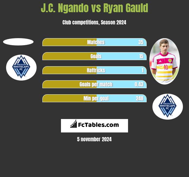 J.C. Ngando vs Ryan Gauld h2h player stats