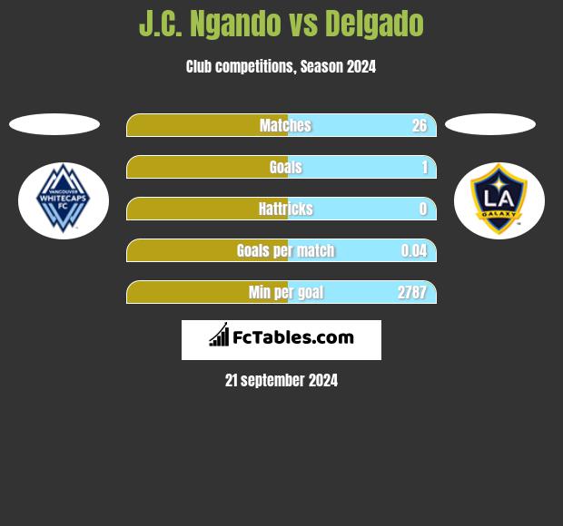 J.C. Ngando vs Delgado h2h player stats