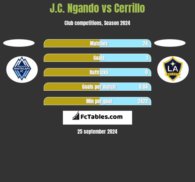 J.C. Ngando vs Cerrillo h2h player stats