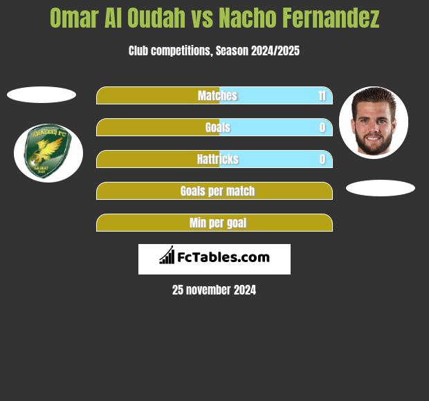 Omar Al Oudah vs Nacho Fernandez h2h player stats