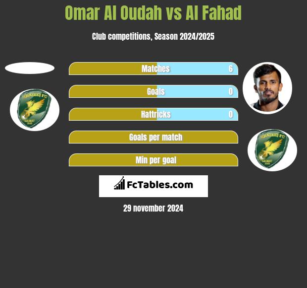 Omar Al Oudah vs Al Fahad h2h player stats