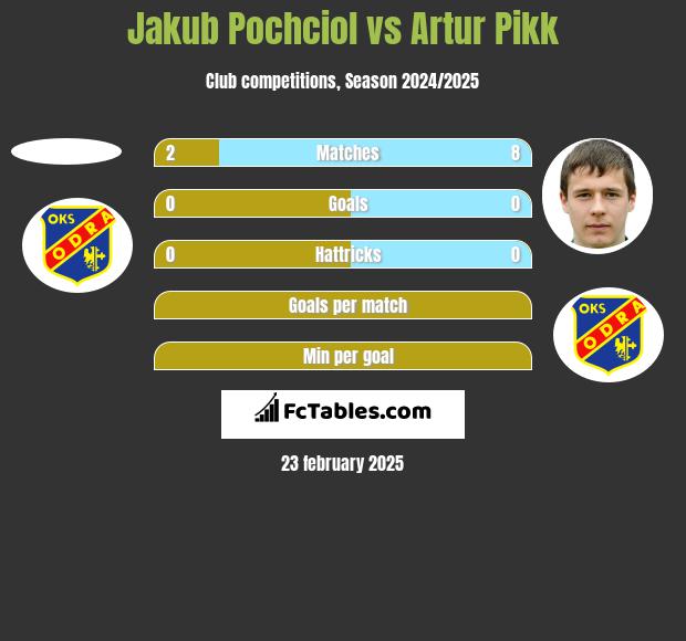 Jakub Pochciol vs Artur Pikk h2h player stats