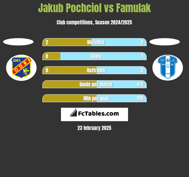 Jakub Pochciol vs Famulak h2h player stats