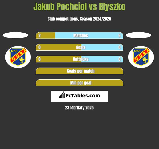 Jakub Pochciol vs Blyszko h2h player stats