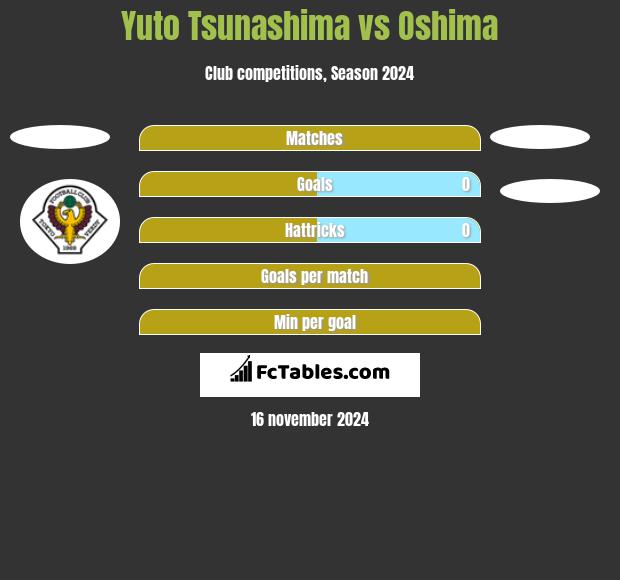 Yuto Tsunashima vs Oshima h2h player stats