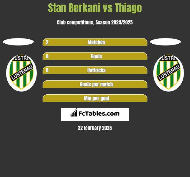 Stan Berkani vs Thiago h2h player stats