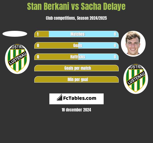 Stan Berkani vs Sacha Delaye h2h player stats