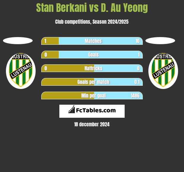 Stan Berkani vs D. Au Yeong h2h player stats