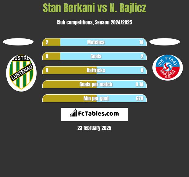 Stan Berkani vs N. Bajlicz h2h player stats