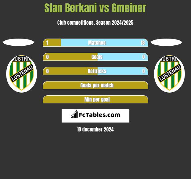 Stan Berkani vs Gmeiner h2h player stats