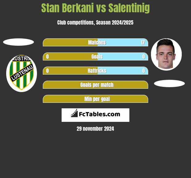 Stan Berkani vs Salentinig h2h player stats