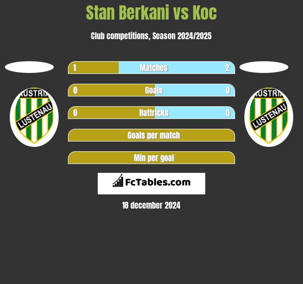 Stan Berkani vs Koc h2h player stats