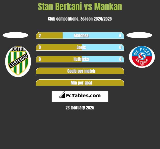 Stan Berkani vs Mankan h2h player stats