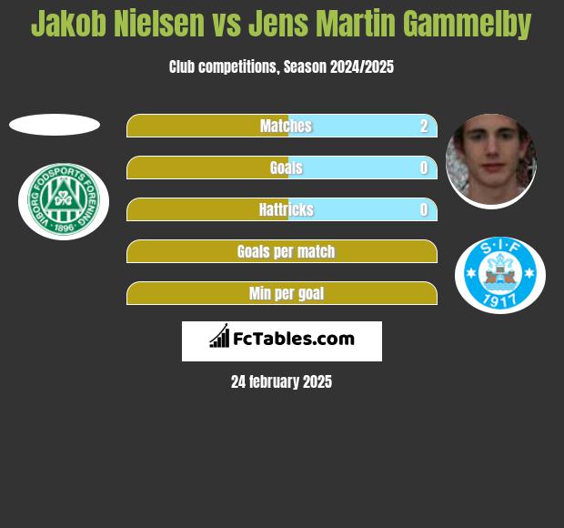 Jakob Nielsen vs Jens Martin Gammelby h2h player stats