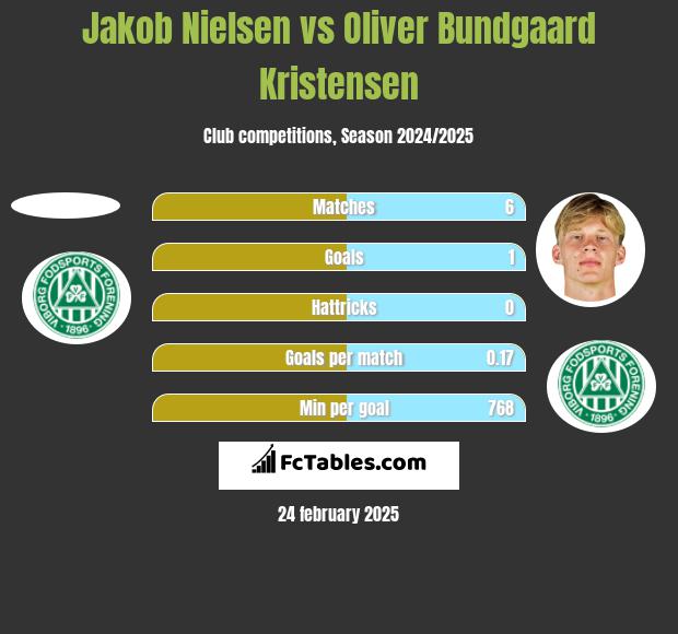 Jakob Nielsen vs Oliver Bundgaard Kristensen h2h player stats