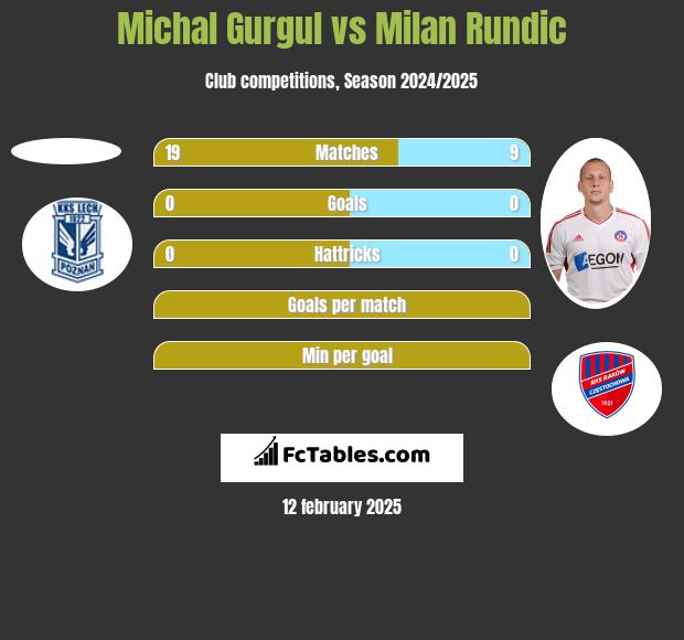 Michal Gurgul vs Milan Rundic h2h player stats