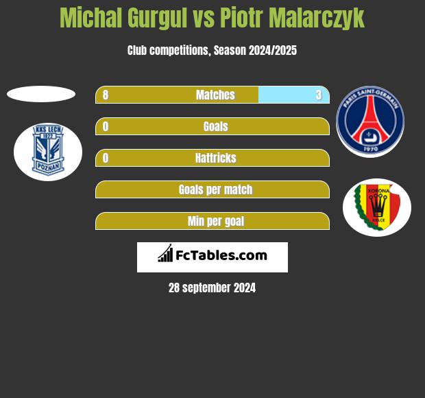 Michal Gurgul vs Piotr Malarczyk h2h player stats