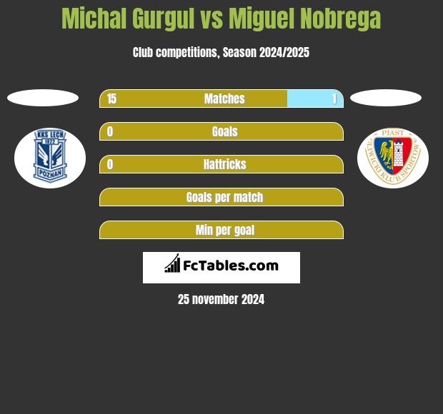 Michal Gurgul vs Miguel Nobrega h2h player stats