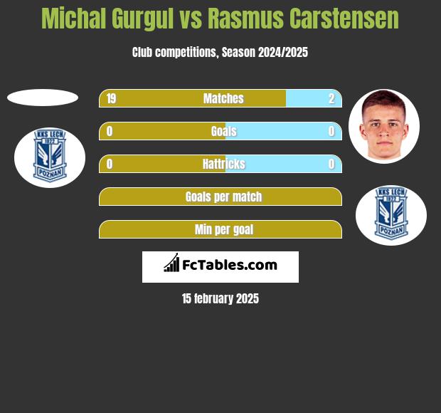 Michal Gurgul vs Rasmus Carstensen h2h player stats