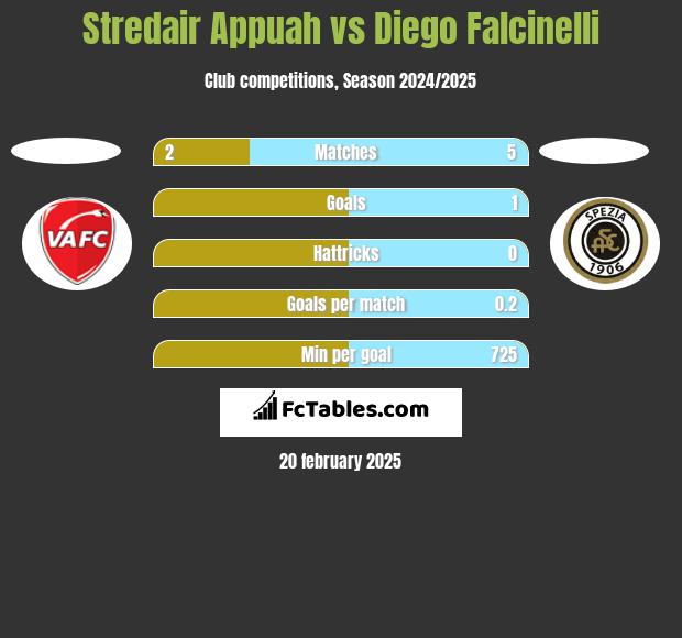 Stredair Appuah vs Diego Falcinelli h2h player stats