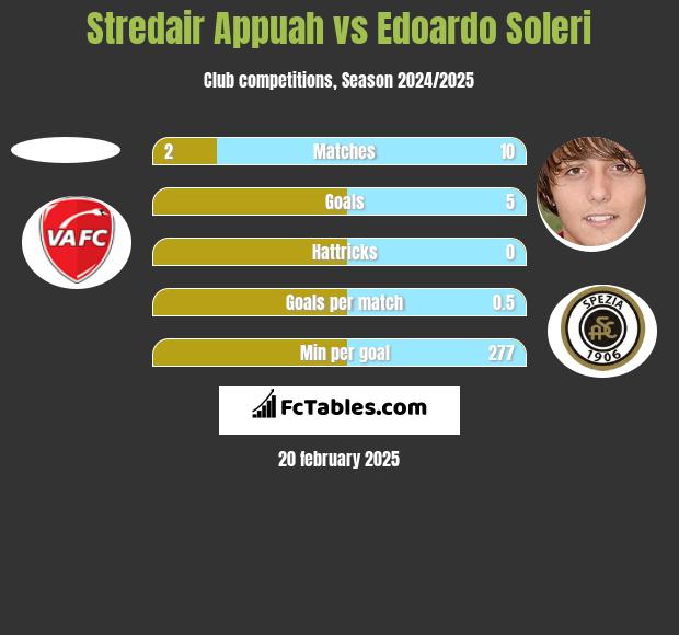 Stredair Appuah vs Edoardo Soleri h2h player stats