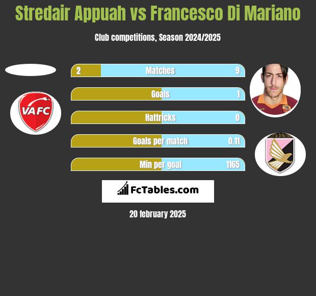 Stredair Appuah vs Francesco Di Mariano h2h player stats