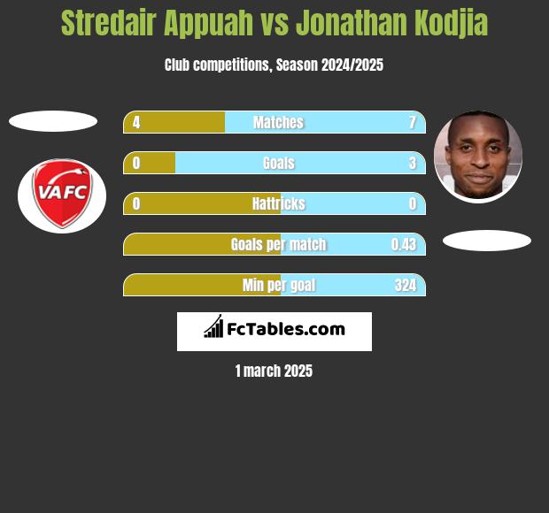 Stredair Appuah vs Jonathan Kodjia h2h player stats