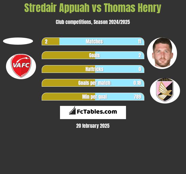 Stredair Appuah vs Thomas Henry h2h player stats