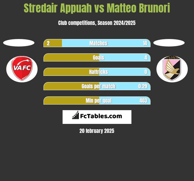 Stredair Appuah vs Matteo Brunori h2h player stats