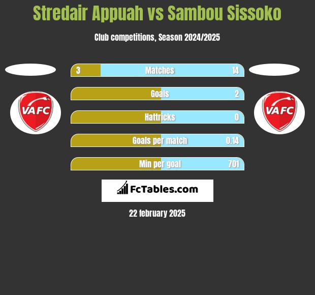 Stredair Appuah vs Sambou Sissoko h2h player stats