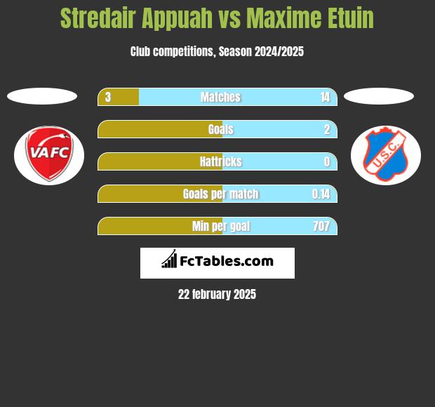 Stredair Appuah vs Maxime Etuin h2h player stats