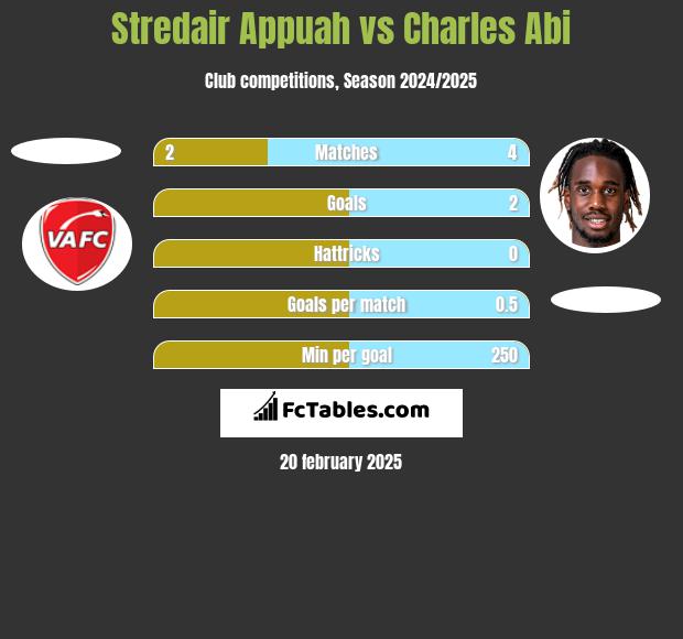 Stredair Appuah vs Charles Abi h2h player stats