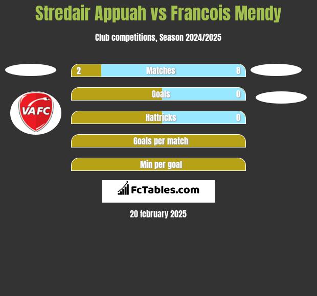 Stredair Appuah vs Francois Mendy h2h player stats