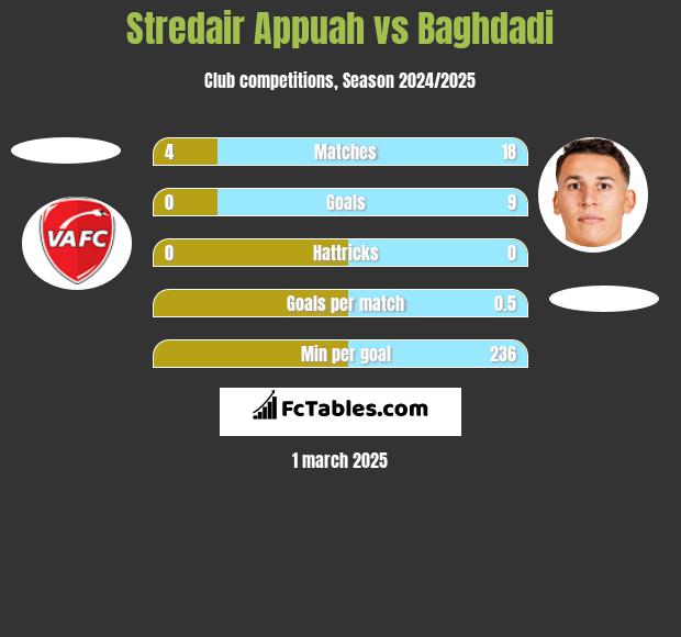 Stredair Appuah vs Baghdadi h2h player stats