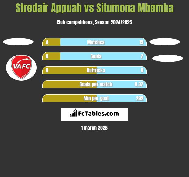 Stredair Appuah vs Situmona Mbemba h2h player stats