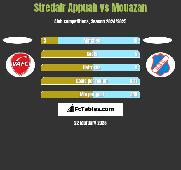 Stredair Appuah vs Mouazan h2h player stats