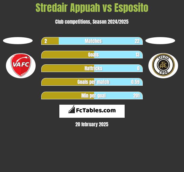 Stredair Appuah vs Esposito h2h player stats