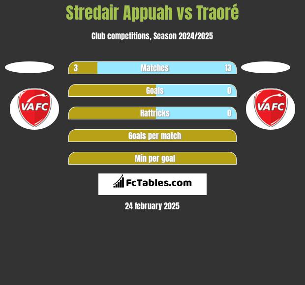 Stredair Appuah vs Traoré h2h player stats