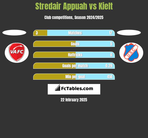 Stredair Appuah vs Kielt h2h player stats