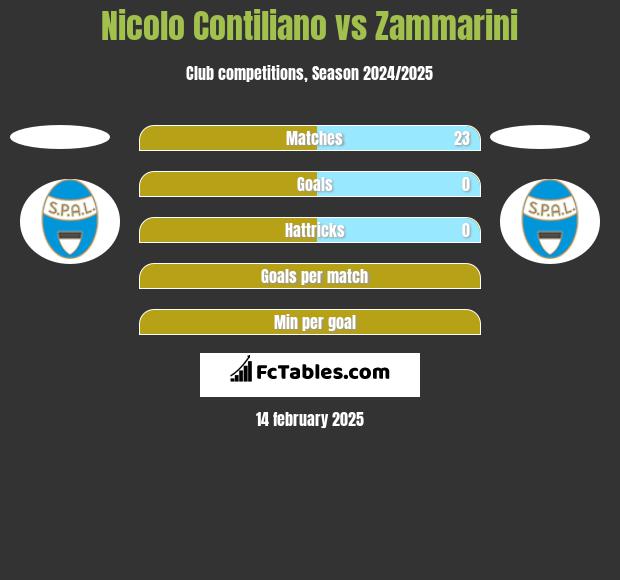 Nicolo Contiliano vs Zammarini h2h player stats