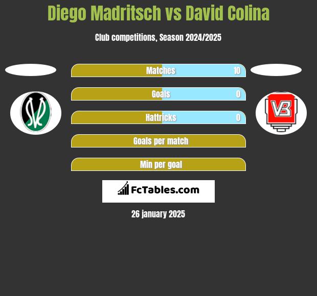 Diego Madritsch vs David Colina h2h player stats