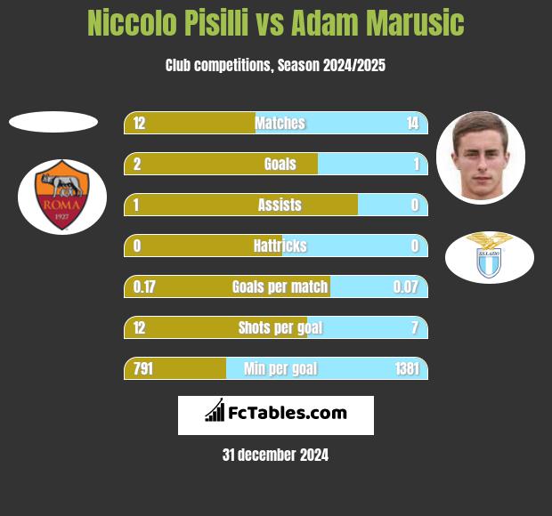 Niccolo Pisilli vs Adam Marusic h2h player stats