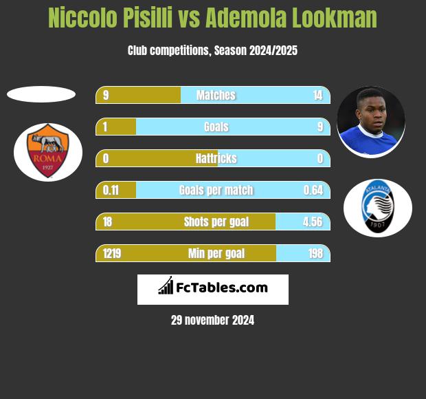 Niccolo Pisilli vs Ademola Lookman h2h player stats