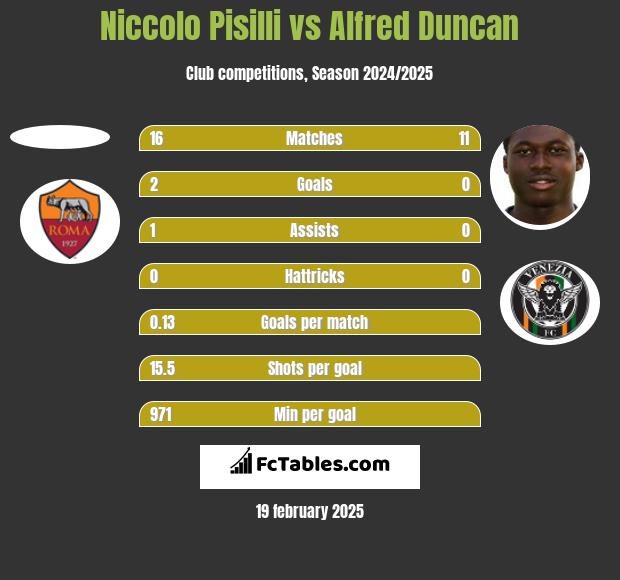 Niccolo Pisilli vs Alfred Duncan h2h player stats