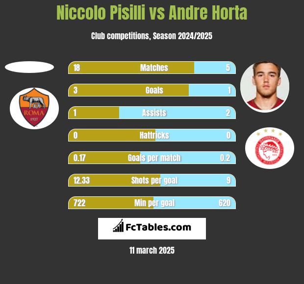 Niccolo Pisilli vs Andre Horta h2h player stats