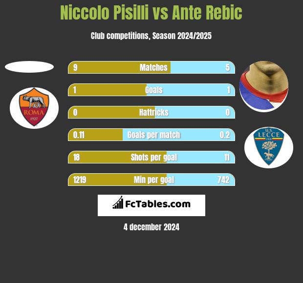 Niccolo Pisilli vs Ante Rebic h2h player stats