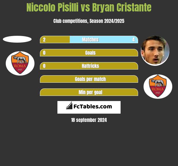 Niccolo Pisilli vs Bryan Cristante h2h player stats