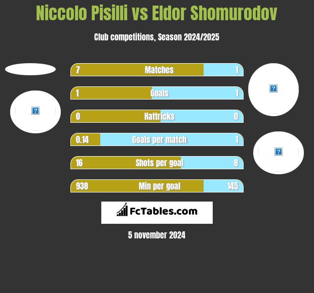 Niccolo Pisilli vs Eldor Shomurodov h2h player stats