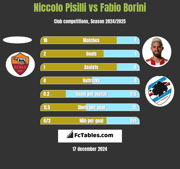 Niccolo Pisilli vs Fabio Borini h2h player stats